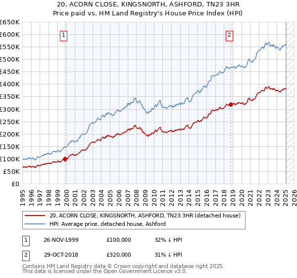 20, ACORN CLOSE, KINGSNORTH, ASHFORD, TN23 3HR: Price paid vs HM Land Registry's House Price Index