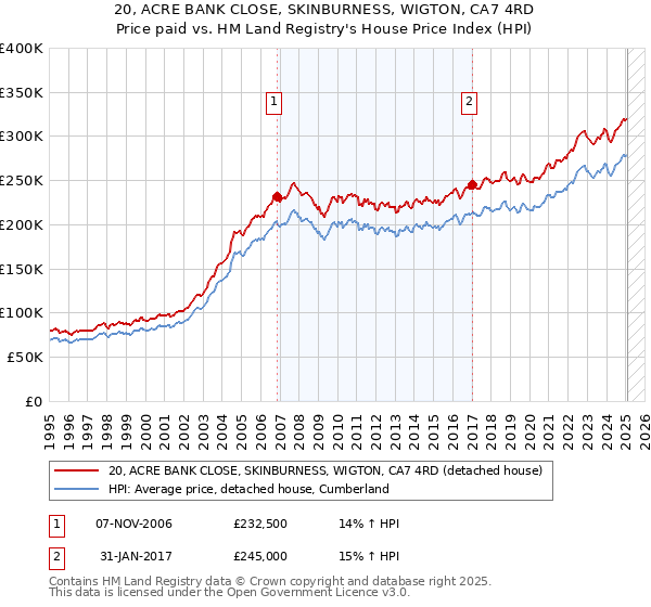 20, ACRE BANK CLOSE, SKINBURNESS, WIGTON, CA7 4RD: Price paid vs HM Land Registry's House Price Index