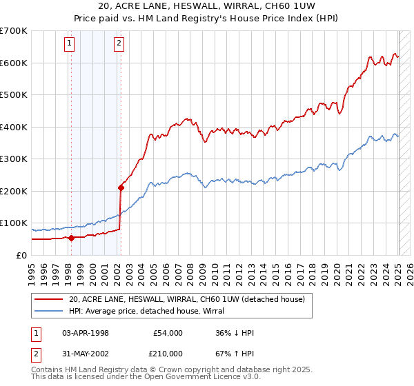 20, ACRE LANE, HESWALL, WIRRAL, CH60 1UW: Price paid vs HM Land Registry's House Price Index