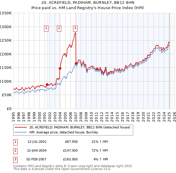 20, ACREFIELD, PADIHAM, BURNLEY, BB12 8HN: Price paid vs HM Land Registry's House Price Index