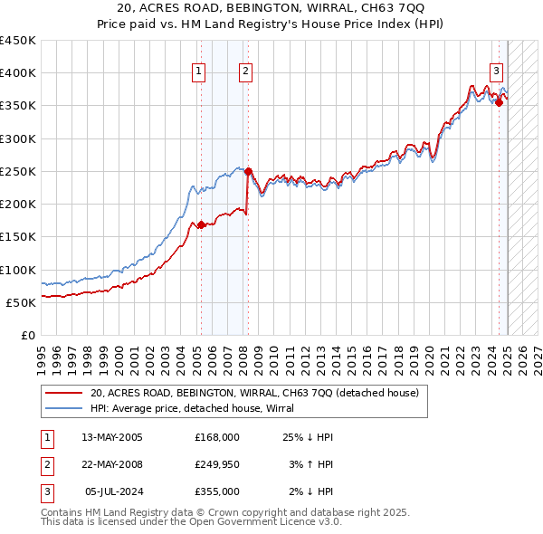 20, ACRES ROAD, BEBINGTON, WIRRAL, CH63 7QQ: Price paid vs HM Land Registry's House Price Index