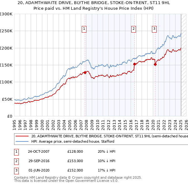 20, ADAMTHWAITE DRIVE, BLYTHE BRIDGE, STOKE-ON-TRENT, ST11 9HL: Price paid vs HM Land Registry's House Price Index