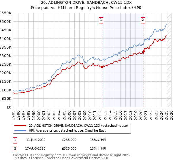 20, ADLINGTON DRIVE, SANDBACH, CW11 1DX: Price paid vs HM Land Registry's House Price Index