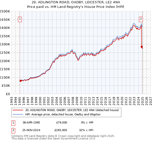 20, ADLINGTON ROAD, OADBY, LEICESTER, LE2 4NA: Price paid vs HM Land Registry's House Price Index