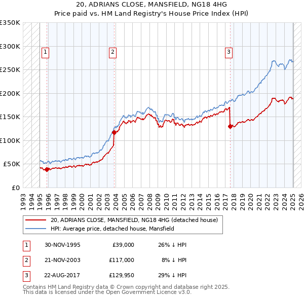 20, ADRIANS CLOSE, MANSFIELD, NG18 4HG: Price paid vs HM Land Registry's House Price Index