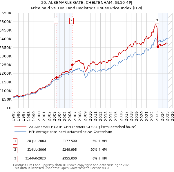 20, ALBEMARLE GATE, CHELTENHAM, GL50 4PJ: Price paid vs HM Land Registry's House Price Index