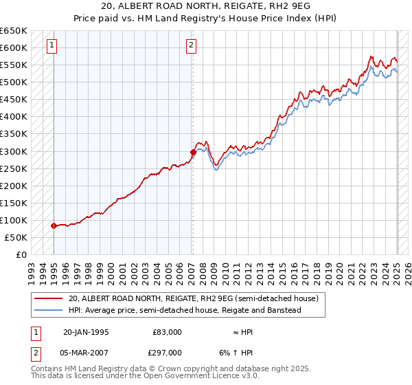 20, ALBERT ROAD NORTH, REIGATE, RH2 9EG: Price paid vs HM Land Registry's House Price Index