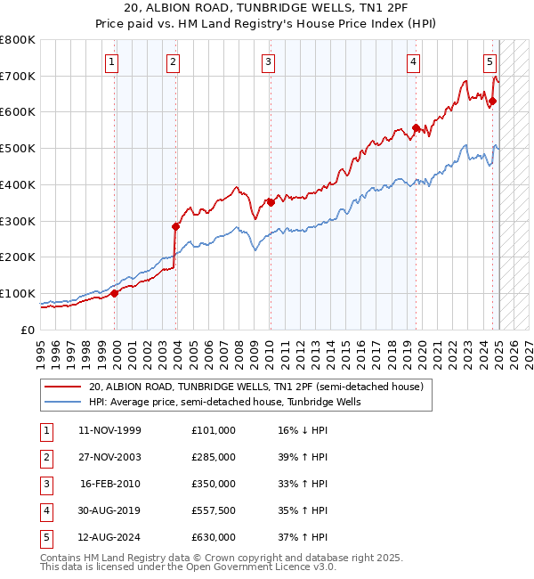20, ALBION ROAD, TUNBRIDGE WELLS, TN1 2PF: Price paid vs HM Land Registry's House Price Index