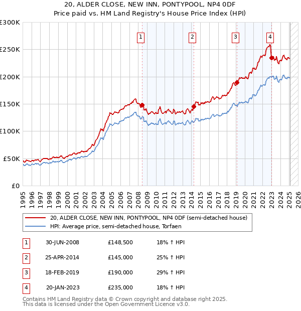 20, ALDER CLOSE, NEW INN, PONTYPOOL, NP4 0DF: Price paid vs HM Land Registry's House Price Index