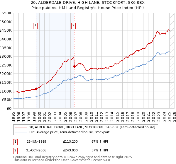 20, ALDERDALE DRIVE, HIGH LANE, STOCKPORT, SK6 8BX: Price paid vs HM Land Registry's House Price Index