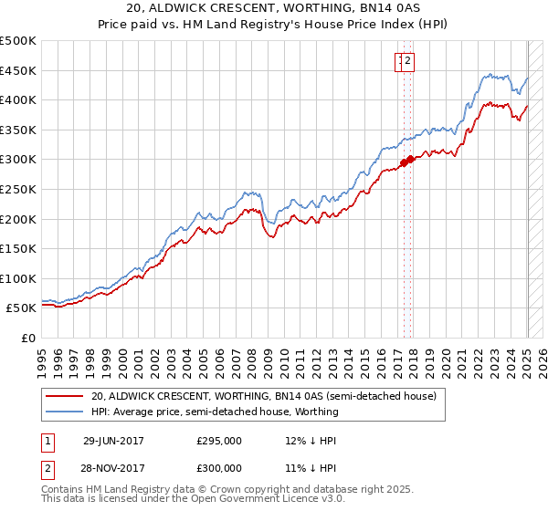 20, ALDWICK CRESCENT, WORTHING, BN14 0AS: Price paid vs HM Land Registry's House Price Index