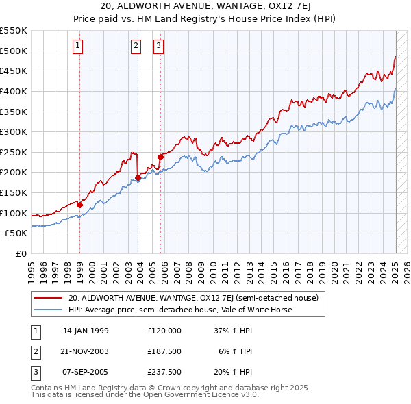 20, ALDWORTH AVENUE, WANTAGE, OX12 7EJ: Price paid vs HM Land Registry's House Price Index