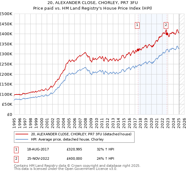 20, ALEXANDER CLOSE, CHORLEY, PR7 3FU: Price paid vs HM Land Registry's House Price Index