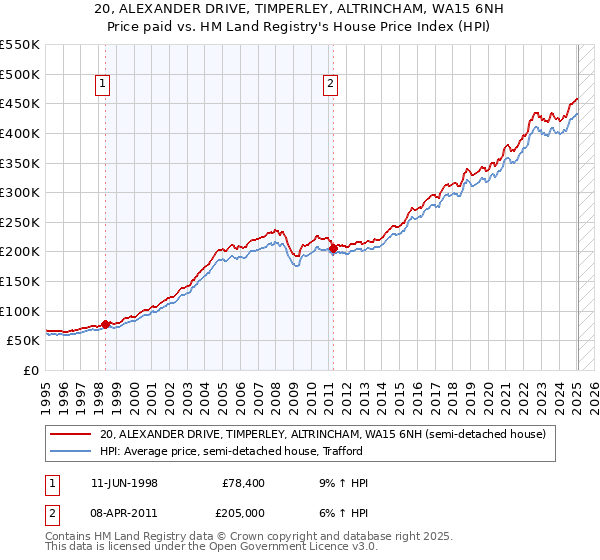 20, ALEXANDER DRIVE, TIMPERLEY, ALTRINCHAM, WA15 6NH: Price paid vs HM Land Registry's House Price Index