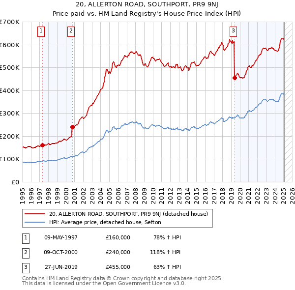20, ALLERTON ROAD, SOUTHPORT, PR9 9NJ: Price paid vs HM Land Registry's House Price Index