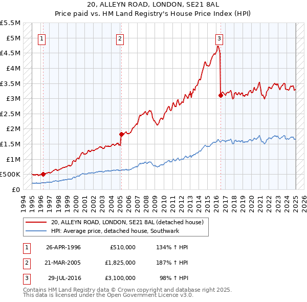 20, ALLEYN ROAD, LONDON, SE21 8AL: Price paid vs HM Land Registry's House Price Index