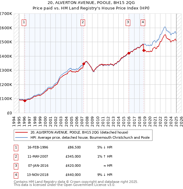 20, ALVERTON AVENUE, POOLE, BH15 2QG: Price paid vs HM Land Registry's House Price Index