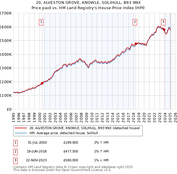 20, ALVESTON GROVE, KNOWLE, SOLIHULL, B93 9NX: Price paid vs HM Land Registry's House Price Index