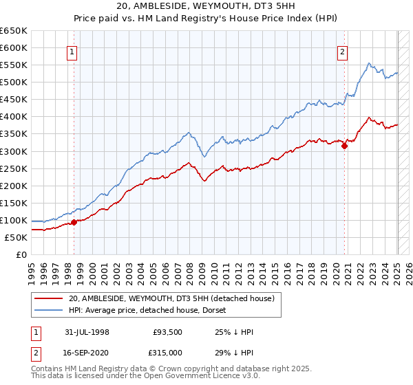 20, AMBLESIDE, WEYMOUTH, DT3 5HH: Price paid vs HM Land Registry's House Price Index