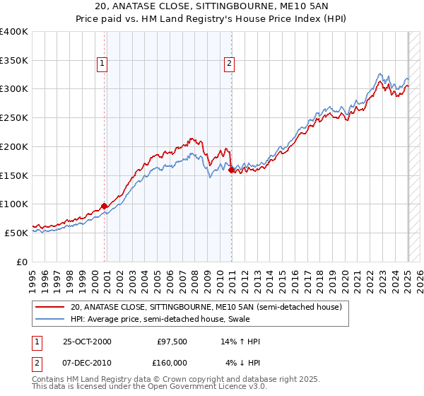 20, ANATASE CLOSE, SITTINGBOURNE, ME10 5AN: Price paid vs HM Land Registry's House Price Index
