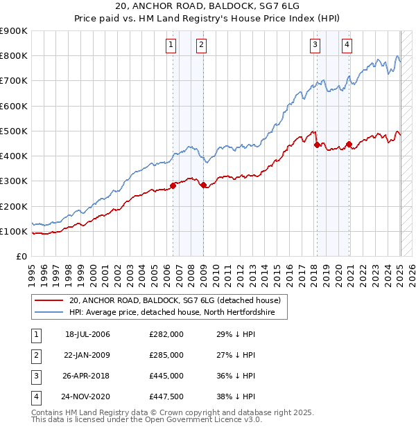 20, ANCHOR ROAD, BALDOCK, SG7 6LG: Price paid vs HM Land Registry's House Price Index