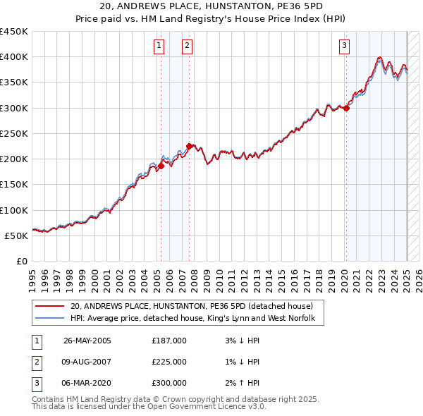 20, ANDREWS PLACE, HUNSTANTON, PE36 5PD: Price paid vs HM Land Registry's House Price Index