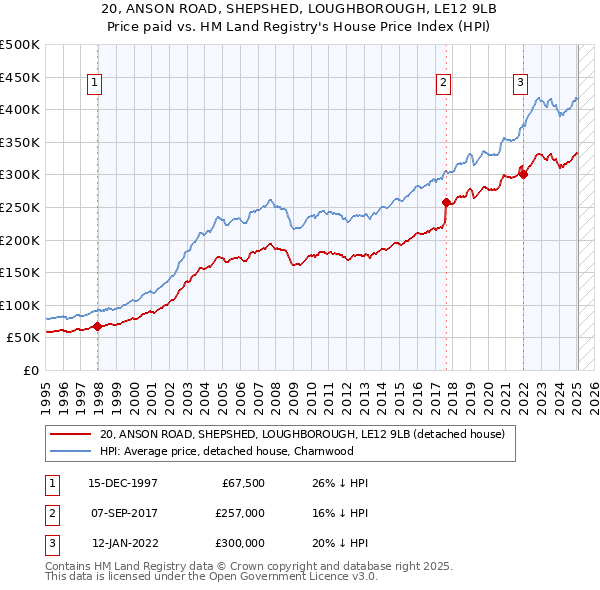 20, ANSON ROAD, SHEPSHED, LOUGHBOROUGH, LE12 9LB: Price paid vs HM Land Registry's House Price Index