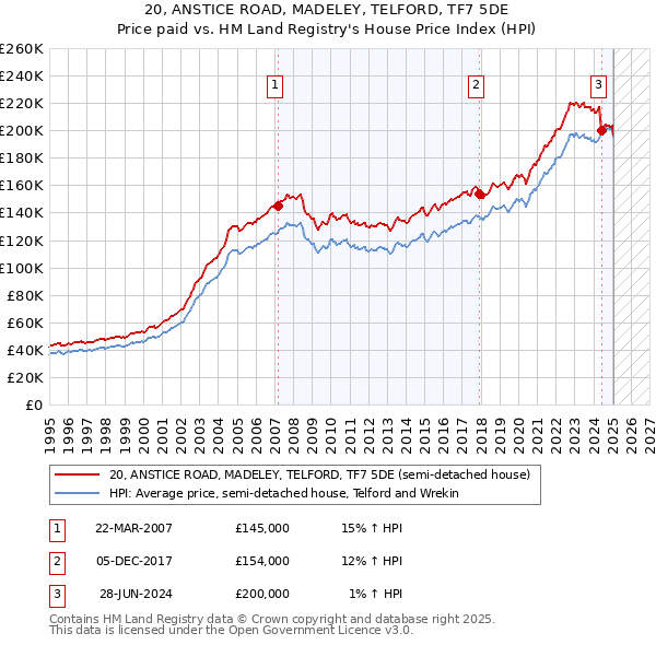 20, ANSTICE ROAD, MADELEY, TELFORD, TF7 5DE: Price paid vs HM Land Registry's House Price Index