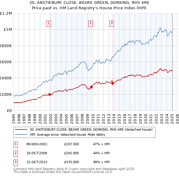 20, ANSTIEBURY CLOSE, BEARE GREEN, DORKING, RH5 4RE: Price paid vs HM Land Registry's House Price Index
