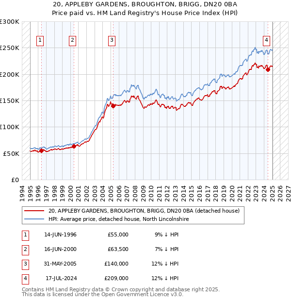 20, APPLEBY GARDENS, BROUGHTON, BRIGG, DN20 0BA: Price paid vs HM Land Registry's House Price Index
