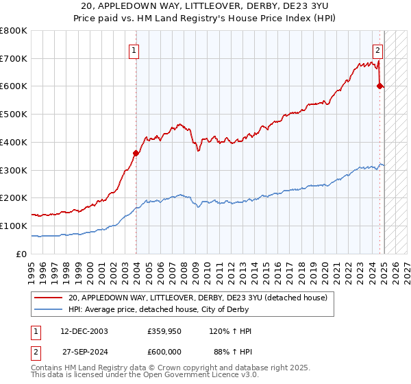 20, APPLEDOWN WAY, LITTLEOVER, DERBY, DE23 3YU: Price paid vs HM Land Registry's House Price Index