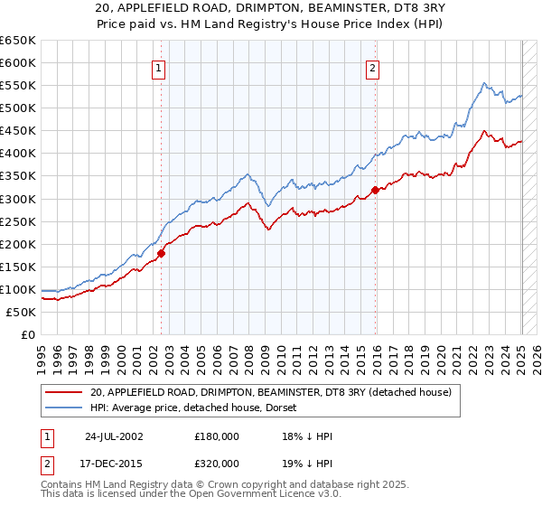 20, APPLEFIELD ROAD, DRIMPTON, BEAMINSTER, DT8 3RY: Price paid vs HM Land Registry's House Price Index