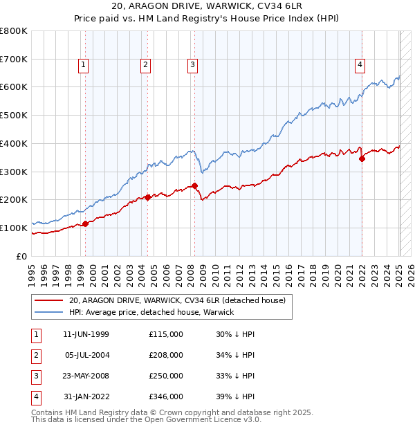 20, ARAGON DRIVE, WARWICK, CV34 6LR: Price paid vs HM Land Registry's House Price Index