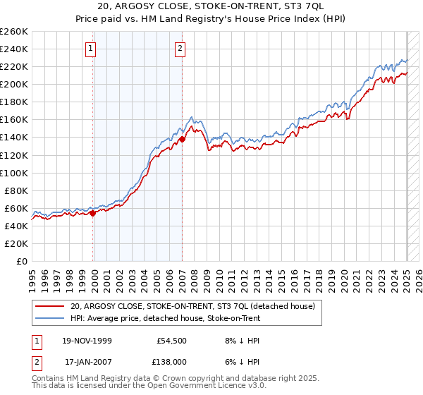20, ARGOSY CLOSE, STOKE-ON-TRENT, ST3 7QL: Price paid vs HM Land Registry's House Price Index