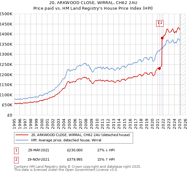 20, ARKWOOD CLOSE, WIRRAL, CH62 2AU: Price paid vs HM Land Registry's House Price Index