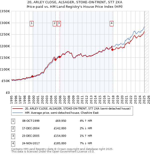 20, ARLEY CLOSE, ALSAGER, STOKE-ON-TRENT, ST7 2XA: Price paid vs HM Land Registry's House Price Index
