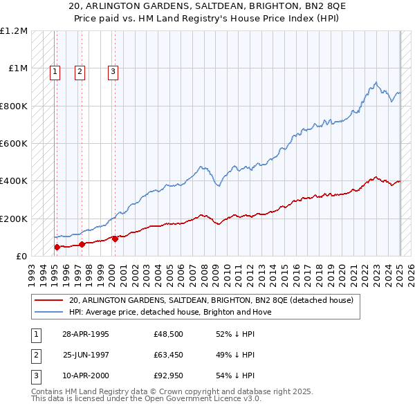 20, ARLINGTON GARDENS, SALTDEAN, BRIGHTON, BN2 8QE: Price paid vs HM Land Registry's House Price Index