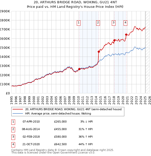 20, ARTHURS BRIDGE ROAD, WOKING, GU21 4NT: Price paid vs HM Land Registry's House Price Index