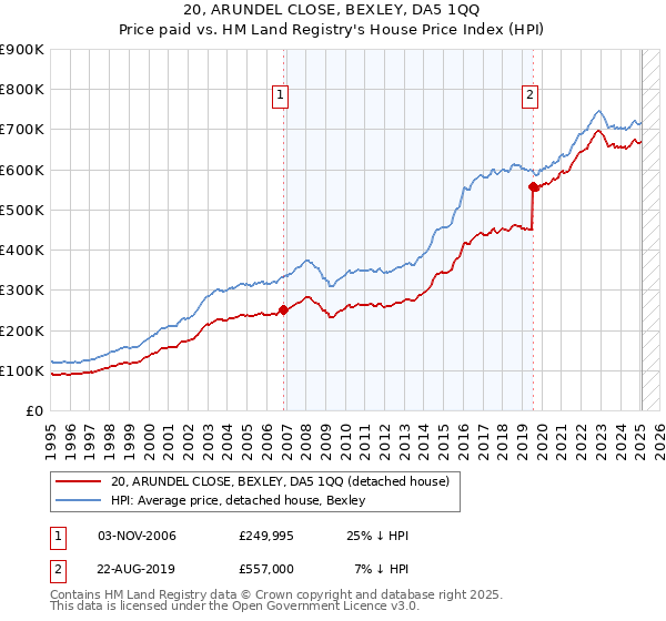 20, ARUNDEL CLOSE, BEXLEY, DA5 1QQ: Price paid vs HM Land Registry's House Price Index