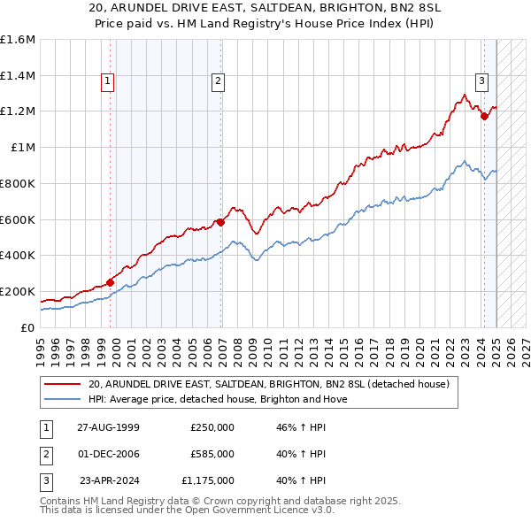 20, ARUNDEL DRIVE EAST, SALTDEAN, BRIGHTON, BN2 8SL: Price paid vs HM Land Registry's House Price Index