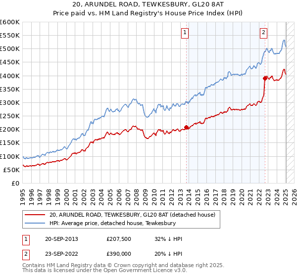 20, ARUNDEL ROAD, TEWKESBURY, GL20 8AT: Price paid vs HM Land Registry's House Price Index