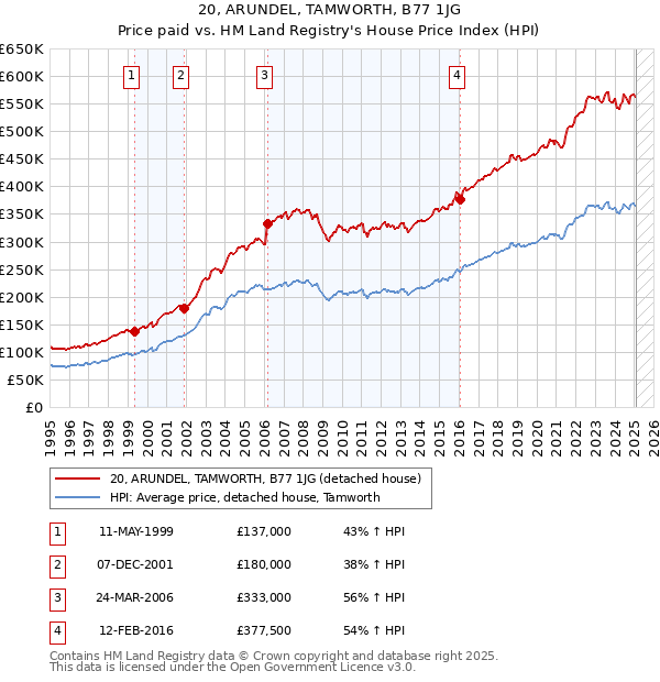 20, ARUNDEL, TAMWORTH, B77 1JG: Price paid vs HM Land Registry's House Price Index