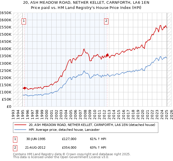 20, ASH MEADOW ROAD, NETHER KELLET, CARNFORTH, LA6 1EN: Price paid vs HM Land Registry's House Price Index
