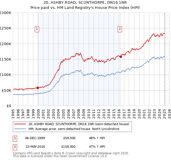 20, ASHBY ROAD, SCUNTHORPE, DN16 1NR: Price paid vs HM Land Registry's House Price Index