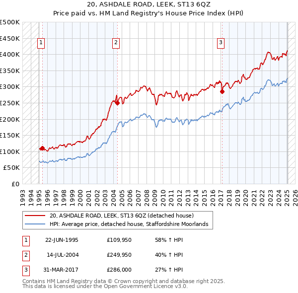 20, ASHDALE ROAD, LEEK, ST13 6QZ: Price paid vs HM Land Registry's House Price Index