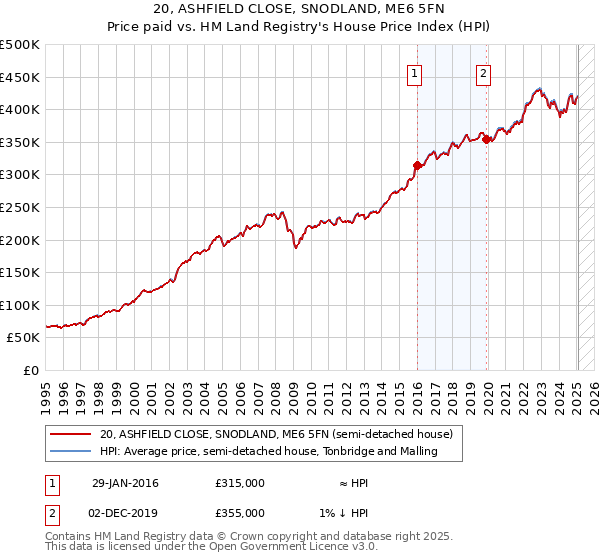 20, ASHFIELD CLOSE, SNODLAND, ME6 5FN: Price paid vs HM Land Registry's House Price Index