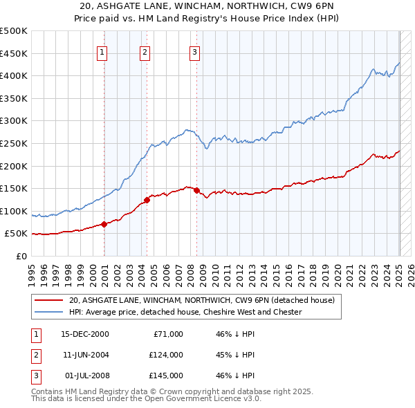 20, ASHGATE LANE, WINCHAM, NORTHWICH, CW9 6PN: Price paid vs HM Land Registry's House Price Index