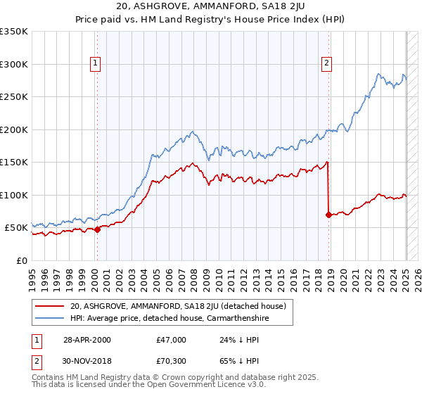 20, ASHGROVE, AMMANFORD, SA18 2JU: Price paid vs HM Land Registry's House Price Index