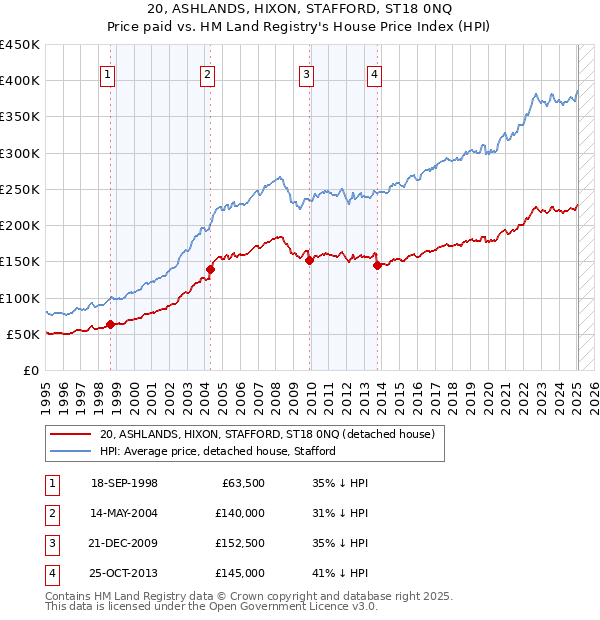 20, ASHLANDS, HIXON, STAFFORD, ST18 0NQ: Price paid vs HM Land Registry's House Price Index
