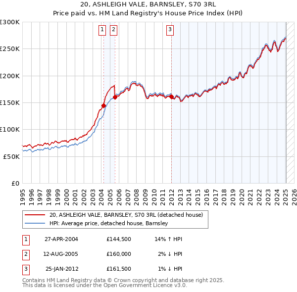 20, ASHLEIGH VALE, BARNSLEY, S70 3RL: Price paid vs HM Land Registry's House Price Index
